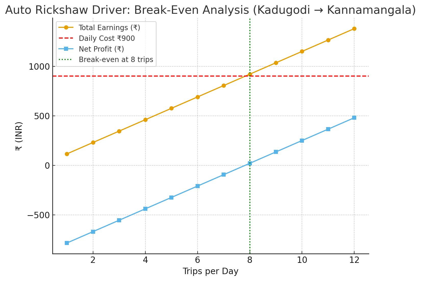 Break-Even Point for Auto Rickshaw Drivers: How Many Trips to Earn More?